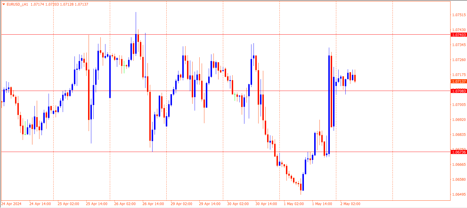 EURUSD